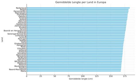 Gemiddelde Lichaamslengte per Land (Wereldwijde。